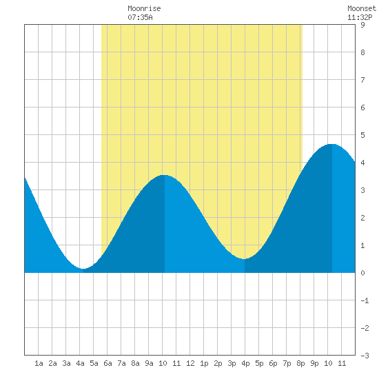 Ventnor City tide chart for Monday, May 22, 2023