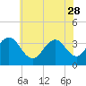 Ventnor City tide chart for Sunday, May 28, 2023