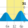 Ventnor City tide chart for Wednesday, May 31, 2023