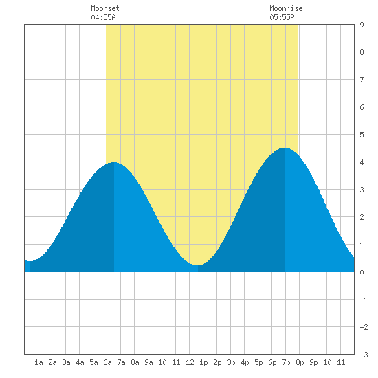 Ventnor City tide chart for Wednesday, May 3, 2023