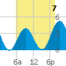 Ventnor City tide chart for Sunday, May 7, 2023