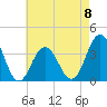 Ventnor City tide chart for Monday, May 8, 2023