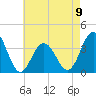Ventnor City tide chart for Tuesday, May 9, 2023