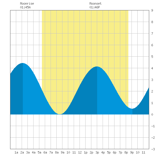 Ventnor City tide chart for Sunday, June 11, 2023