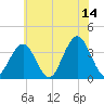 Ventnor City tide chart for Wednesday, June 14, 2023
