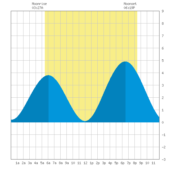 Ventnor City tide chart for Thursday, June 15, 2023