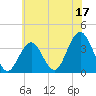 Ventnor City tide chart for Saturday, June 17, 2023