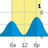 Ventnor City tide chart for Thursday, June 1, 2023