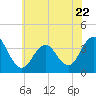 Ventnor City tide chart for Thursday, June 22, 2023