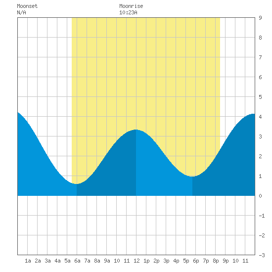 Ventnor City tide chart for Friday, June 23, 2023