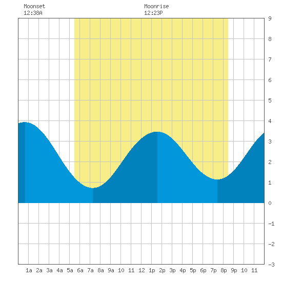 Ventnor City tide chart for Sunday, June 25, 2023