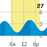 Ventnor City tide chart for Tuesday, June 27, 2023