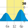 Ventnor City tide chart for Friday, June 30, 2023