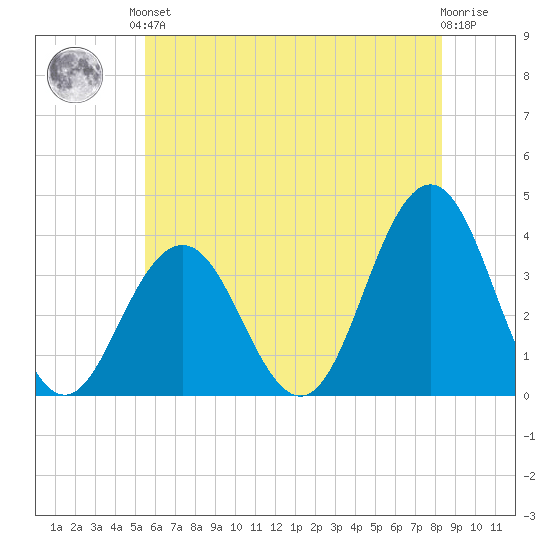 Ventnor City tide chart for Saturday, June 3, 2023