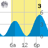 Ventnor City tide chart for Saturday, June 3, 2023