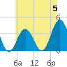 Ventnor City tide chart for Monday, June 5, 2023