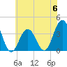 Ventnor City tide chart for Tuesday, June 6, 2023