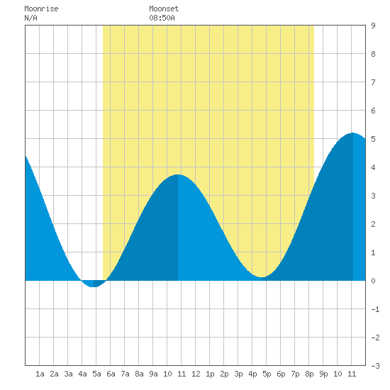 Ventnor City tide chart for Wednesday, June 7, 2023