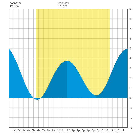 Ventnor City tide chart for Thursday, June 8, 2023