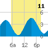 Ventnor City tide chart for Tuesday, July 11, 2023
