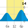Ventnor City tide chart for Friday, July 14, 2023