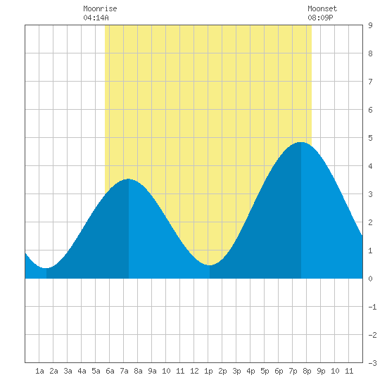 Ventnor City tide chart for Sunday, July 16, 2023