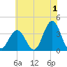 Ventnor City tide chart for Saturday, July 1, 2023