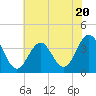 Ventnor City tide chart for Thursday, July 20, 2023