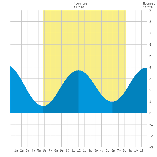 Ventnor City tide chart for Sunday, July 23, 2023