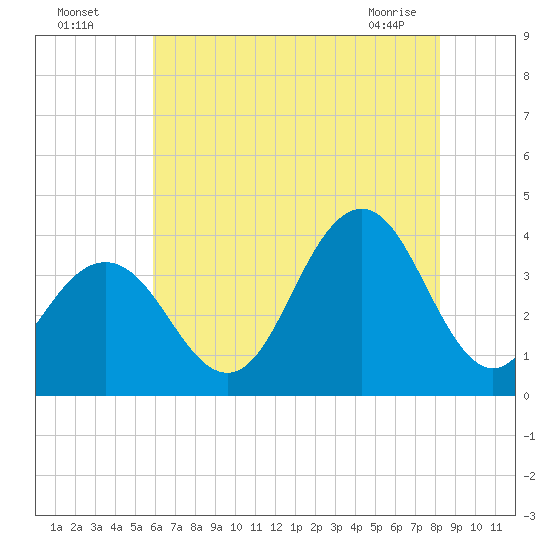Ventnor City tide chart for Friday, July 28, 2023