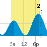 Ventnor City tide chart for Sunday, July 2, 2023