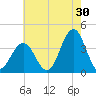 Ventnor City tide chart for Sunday, July 30, 2023