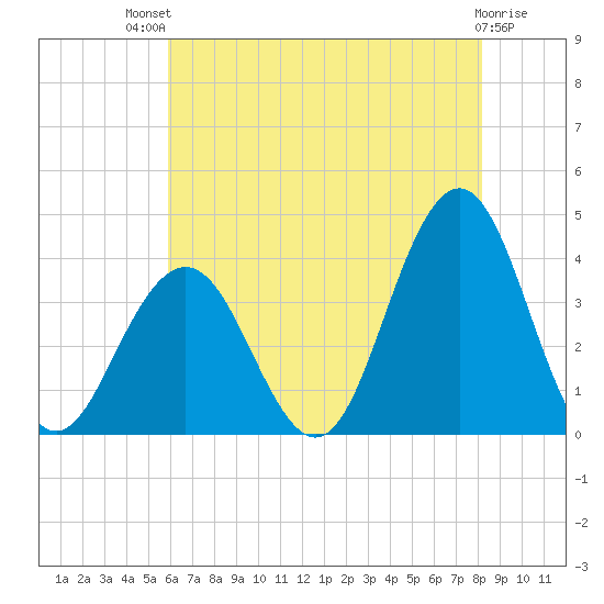 Ventnor City tide chart for Monday, July 31, 2023