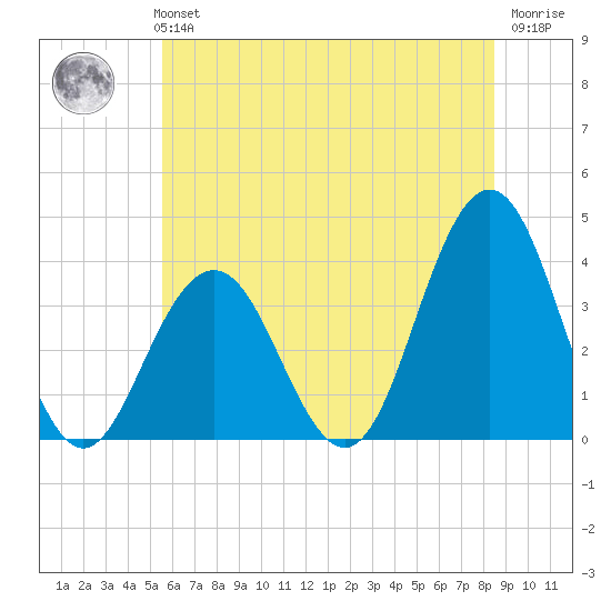 Ventnor City tide chart for Monday, July 3, 2023