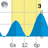 Ventnor City tide chart for Monday, July 3, 2023