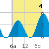 Ventnor City tide chart for Tuesday, July 4, 2023