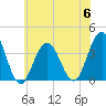 Ventnor City tide chart for Thursday, July 6, 2023