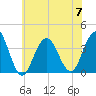 Ventnor City tide chart for Friday, July 7, 2023