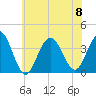 Ventnor City tide chart for Saturday, July 8, 2023