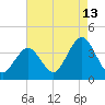 Ventnor City tide chart for Sunday, August 13, 2023