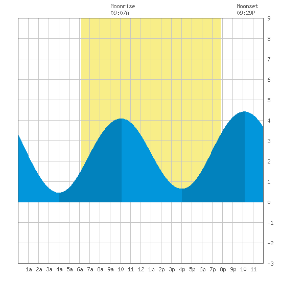 Ventnor City tide chart for Saturday, August 19, 2023