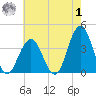 Ventnor City tide chart for Tuesday, August 1, 2023