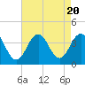 Ventnor City tide chart for Sunday, August 20, 2023