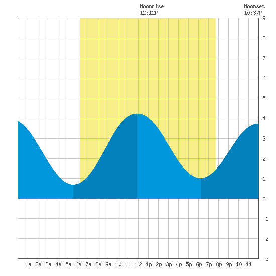 Ventnor City tide chart for Tuesday, August 22, 2023