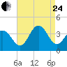 Ventnor City tide chart for Thursday, August 24, 2023