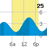 Ventnor City tide chart for Friday, August 25, 2023