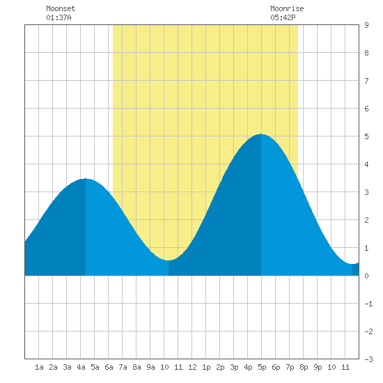 Ventnor City tide chart for Sunday, August 27, 2023
