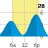 Ventnor City tide chart for Monday, August 28, 2023