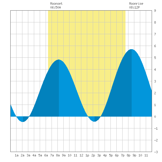 Ventnor City tide chart for Thursday, August 31, 2023