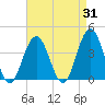 Ventnor City tide chart for Thursday, August 31, 2023